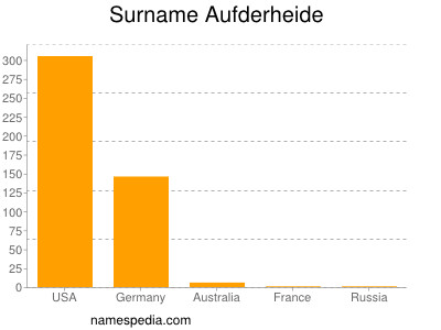 Surname Aufderheide