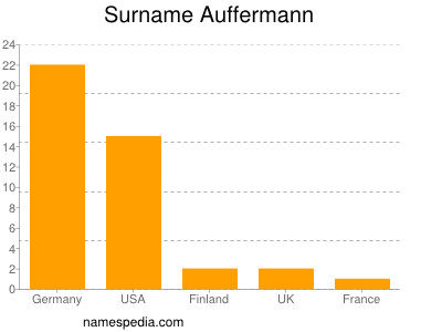 Surname Auffermann