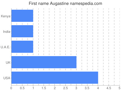 Given name Augastine
