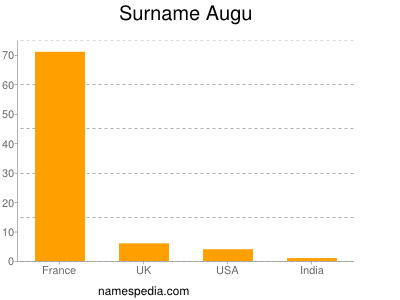 Surname Augu