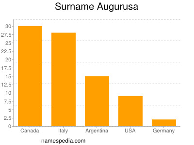 Surname Augurusa