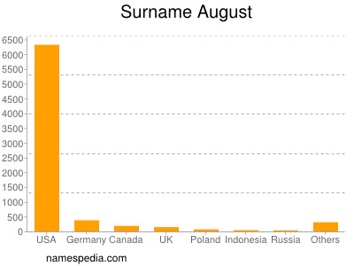 Surname August