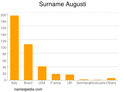 Surname Augusti