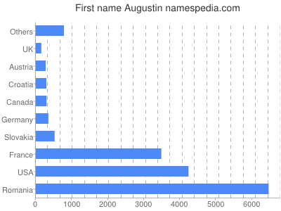 Given name Augustin