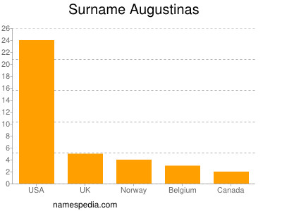 Surname Augustinas