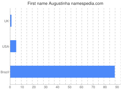 Given name Augustinha