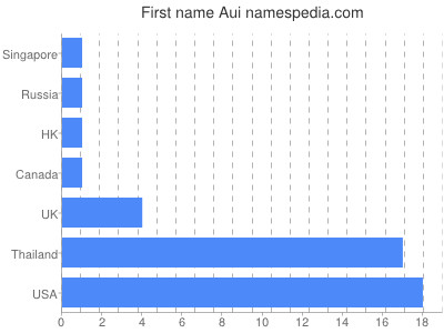 Given name Aui