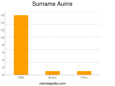 Surname Auirre