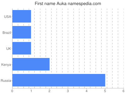 Given name Auka