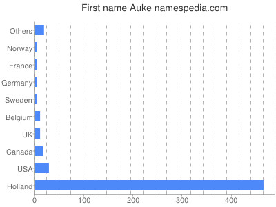 Given name Auke