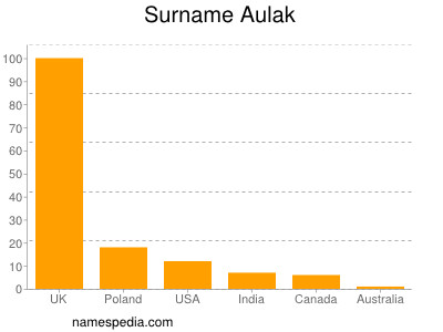 Surname Aulak