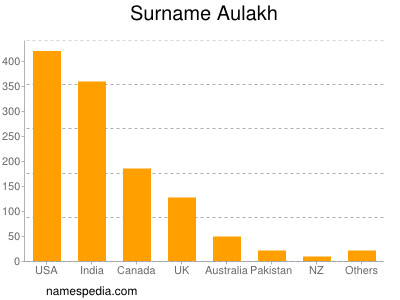 Surname Aulakh
