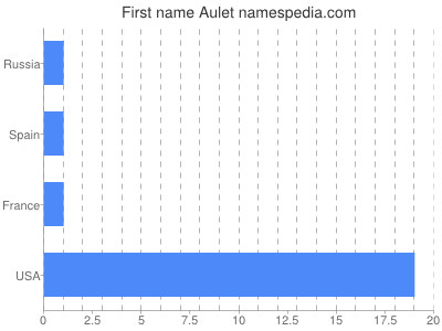 Given name Aulet