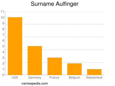 Surname Aulfinger