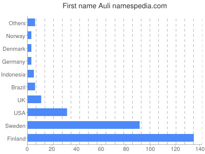 Given name Auli