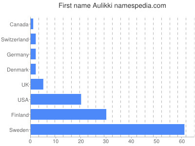 Given name Aulikki