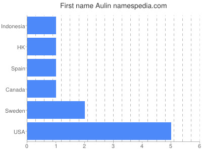 Given name Aulin
