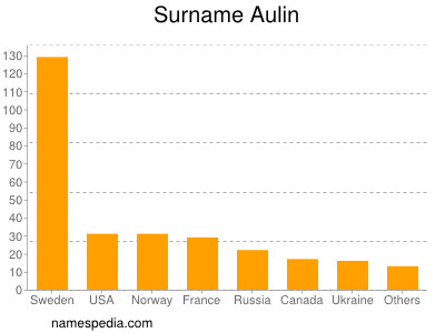 Surname Aulin