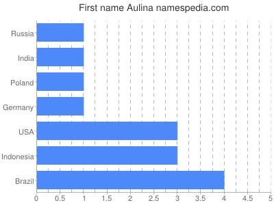 Given name Aulina