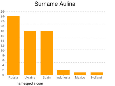 Surname Aulina