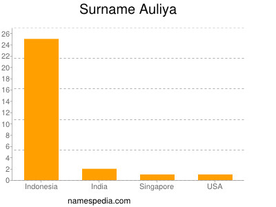 Surname Auliya