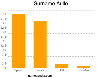 Surname Aullo