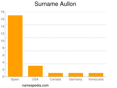 Surname Aullon