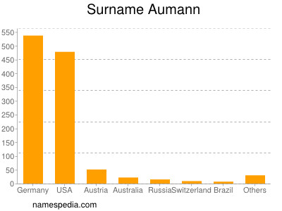 Surname Aumann