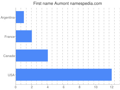 Given name Aumont