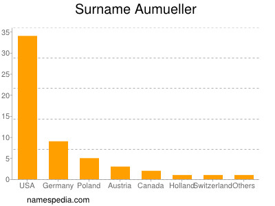 Surname Aumueller