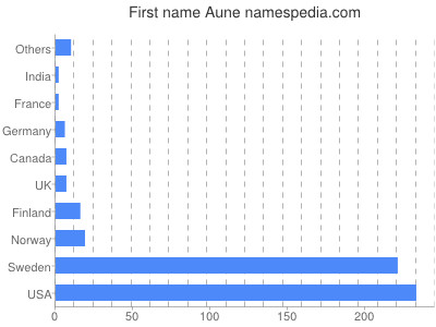 Given name Aune