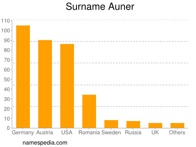 Surname Auner