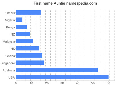 Given name Auntie