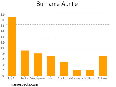 Surname Auntie