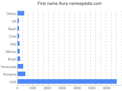 Given name Aura