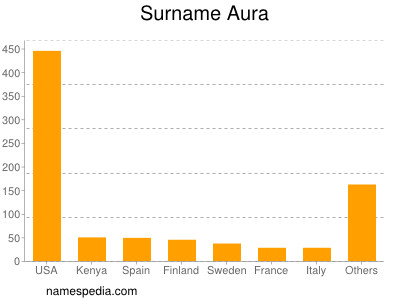 Surname Aura