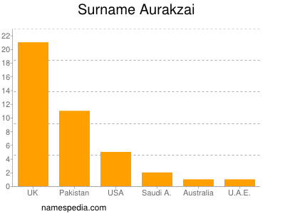 Surname Aurakzai