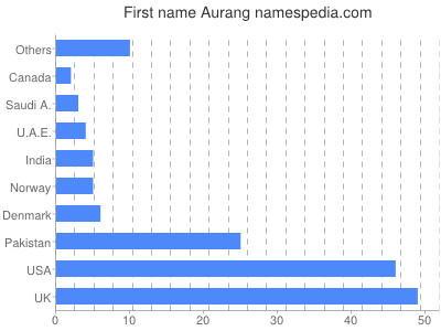 Given name Aurang