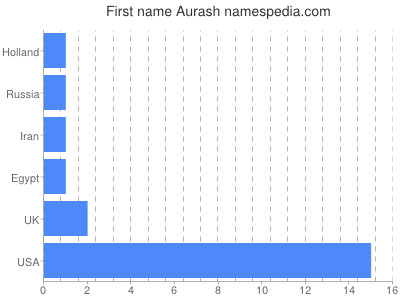 Given name Aurash