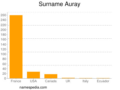 Surname Auray