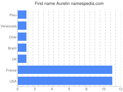 Given name Aurelin