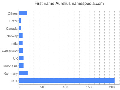 Given name Aurelius