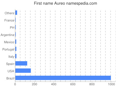 Given name Aureo