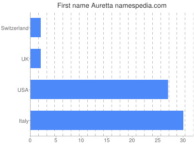 Given name Auretta