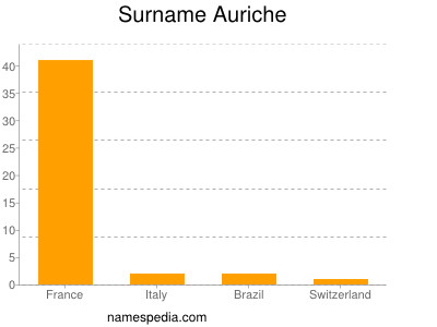 Surname Auriche