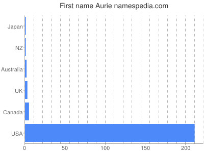 Given name Aurie