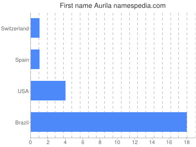 Given name Aurila