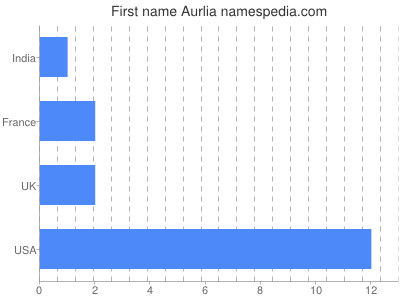 Given name Aurlia