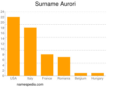 Surname Aurori