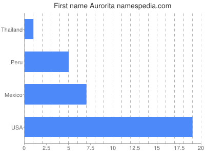 Given name Aurorita